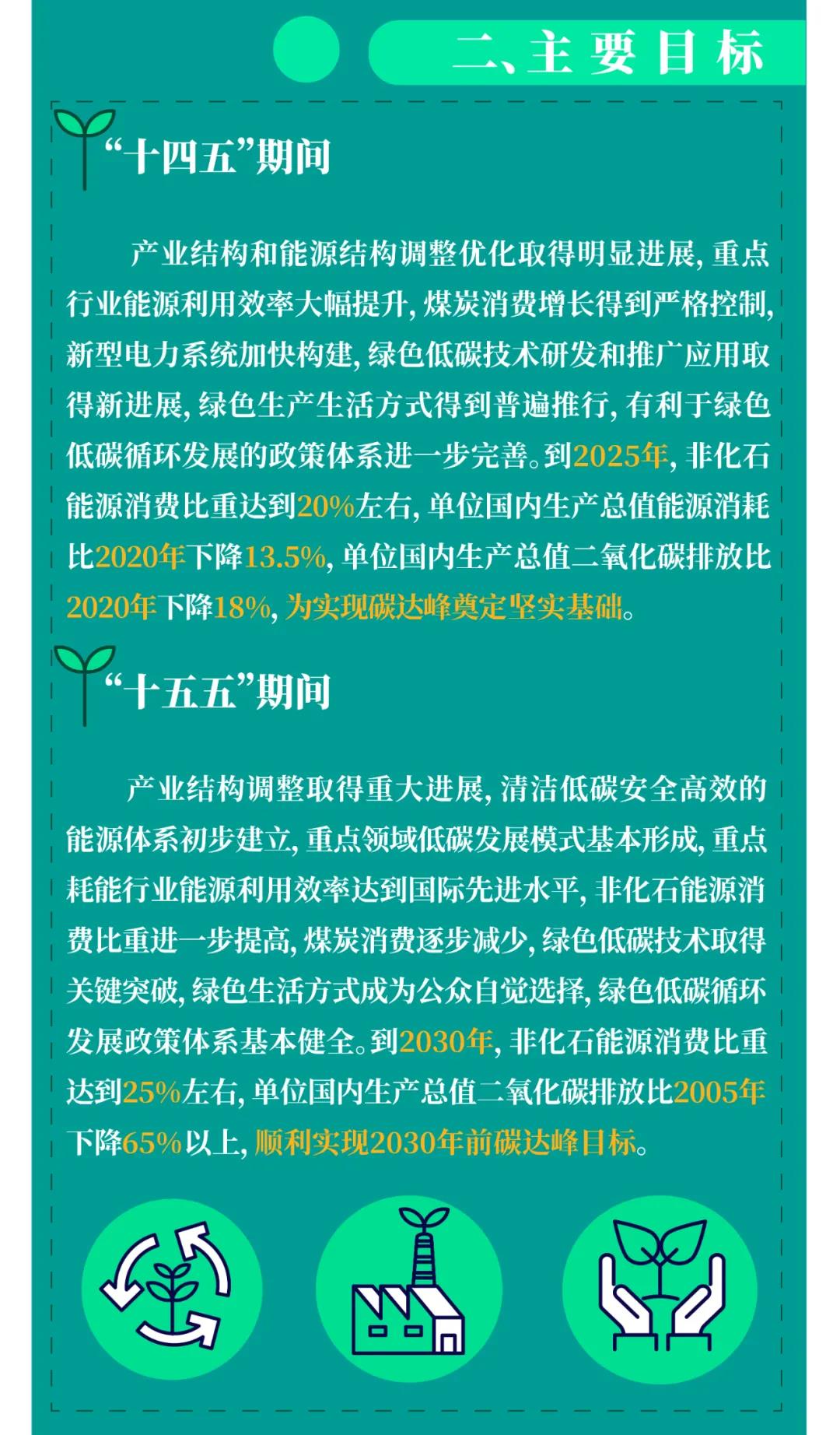 一图读懂 | 国务院《2030年前碳达峰行动计划》提出“碳达峰十大行动”(图3)