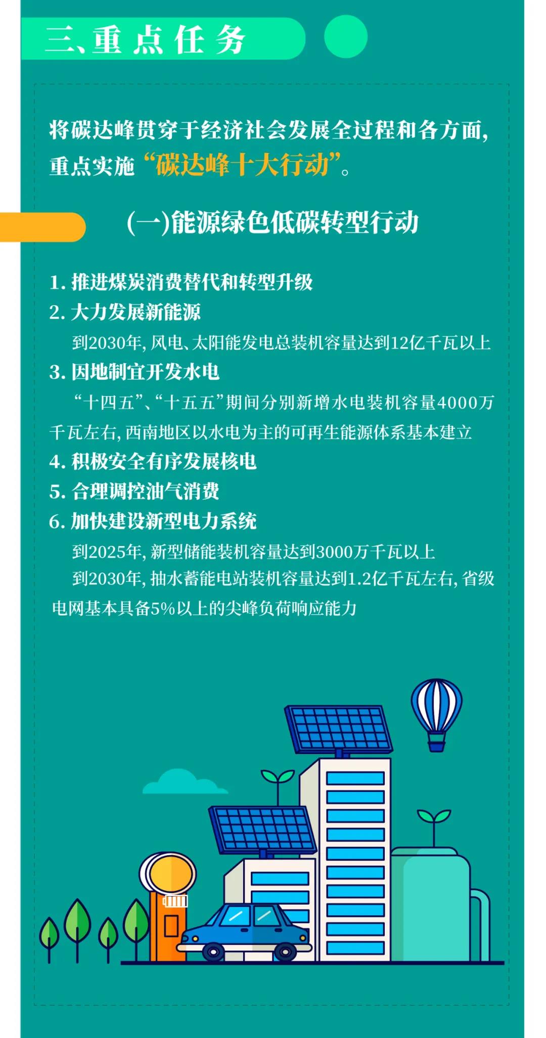 一图读懂 | 国务院《2030年前碳达峰行动计划》提出“碳达峰十大行动”(图4)