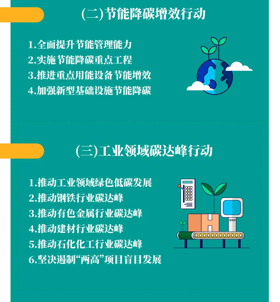 一图读懂 | 国务院《2030年前碳达峰行动计划》提出“碳达峰十大行动”(图5)