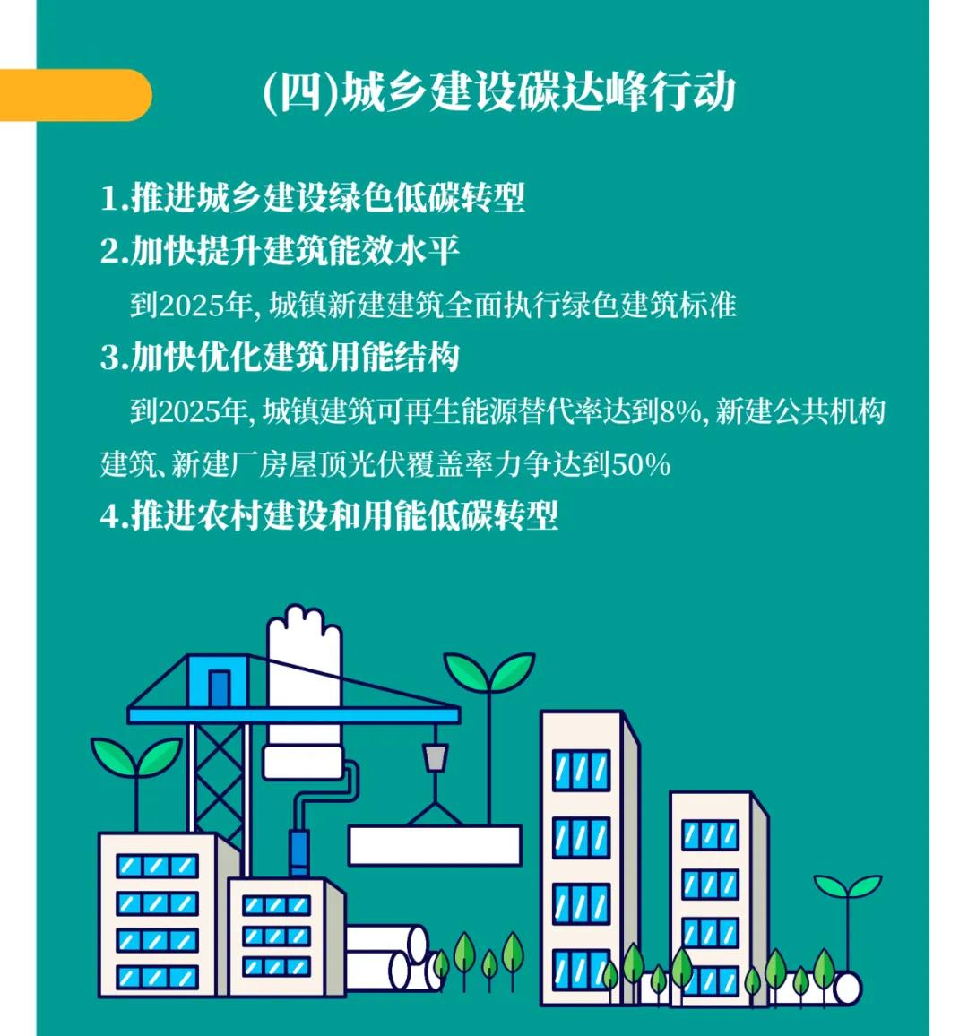 一图读懂 | 国务院《2030年前碳达峰行动计划》提出“碳达峰十大行动”(图6)