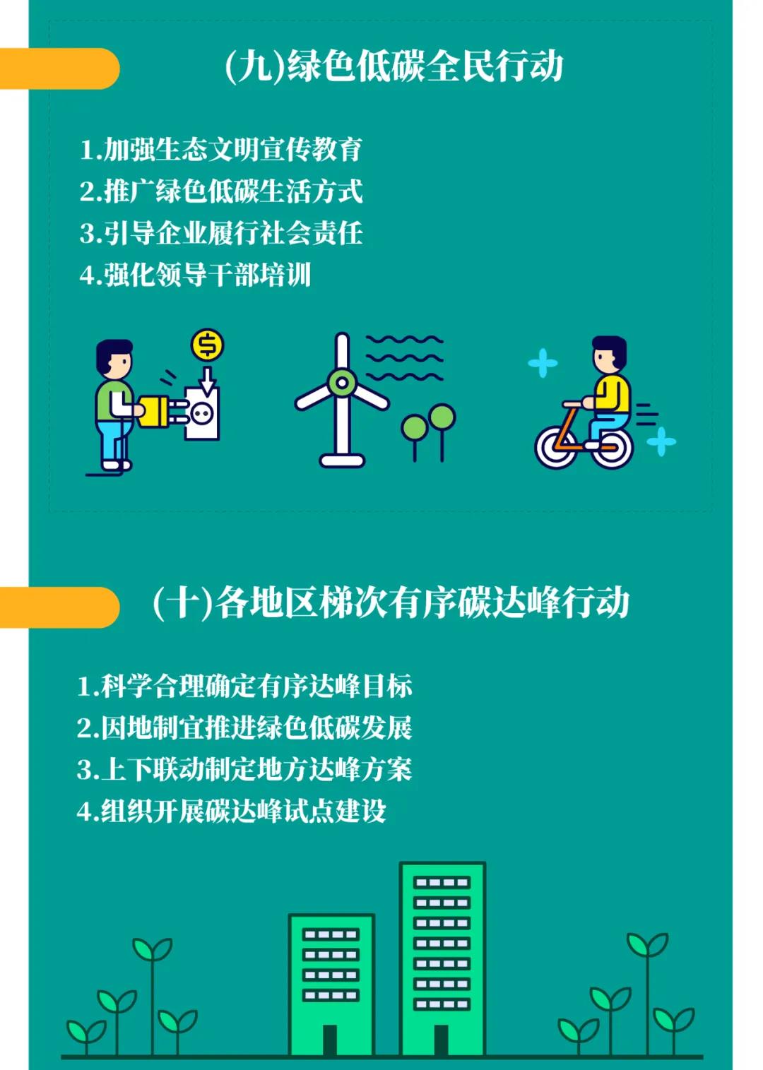 一图读懂 | 国务院《2030年前碳达峰行动计划》提出“碳达峰十大行动”(图10)